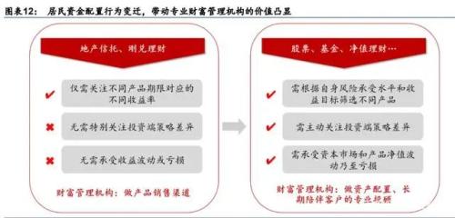 大财富管理之战 短期看流量，长期看资产