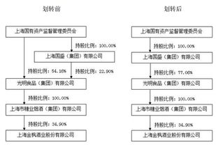 光明食品集团部分国有股权无偿划转至上海国盛集团