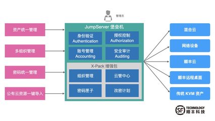 顺丰科技JumpServer堡垒机 超大规模资产安全运维与投资管理实践